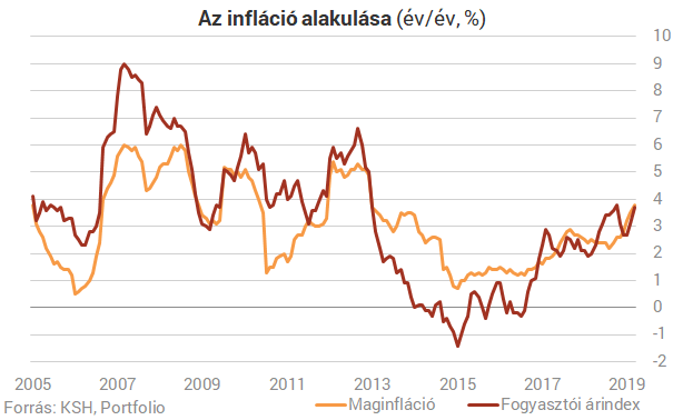 Itt az új inflációs adat - Több mint hatéves csúcson a maginfláció!