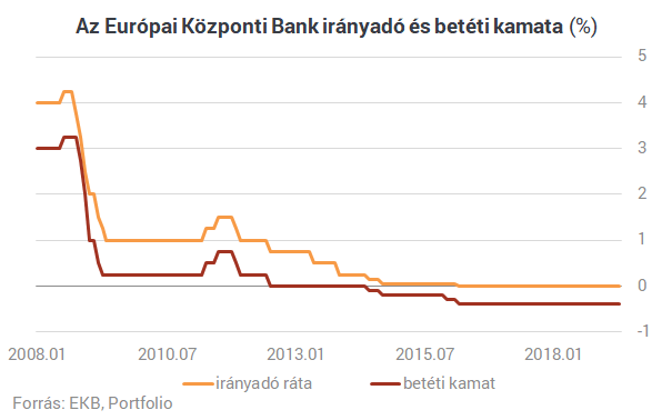 Itt az Európai Központi Bank kamatdöntése