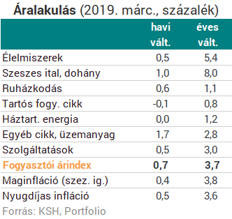 Itt az új inflációs adat - Több mint hatéves csúcson a maginfláció!