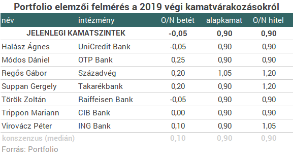 Egyelőre nincs bajban az MNB, de később kellemetlen választásra kényszerülhet