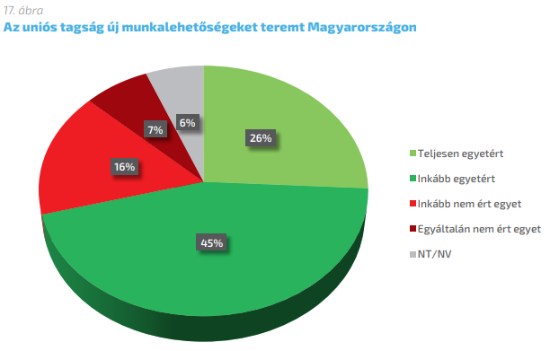 Imádják a magyarok az EU-pénzt, amit úgyis ellopnak a nagy többség szerint