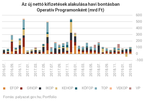 4 év kellett a 7-ből: az összes EU-pénzt elosztotta a kormány