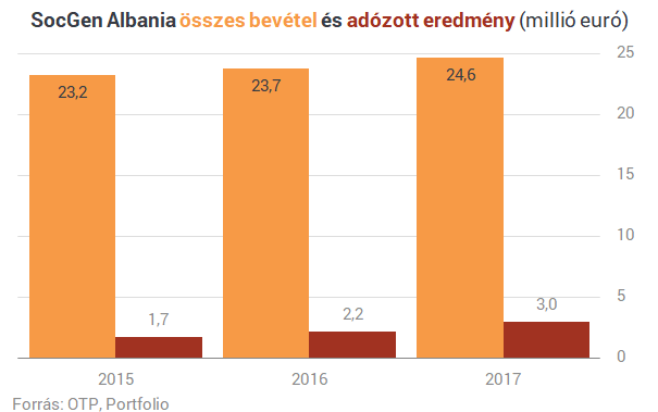Besatírozza a régiós térképet az OTP, már megint bankot vett