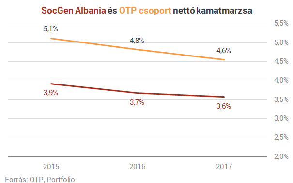 Besatírozza a régiós térképet az OTP, már megint bankot vett