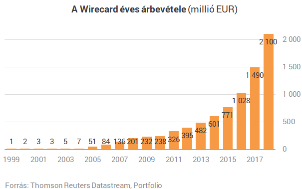 Újra tűz alatt a Wirecard: csalhattak a könyveléssel