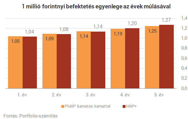 Megjöttek a részletek: tényleg nagyot szakíthatsz az új szuperállampapírral!