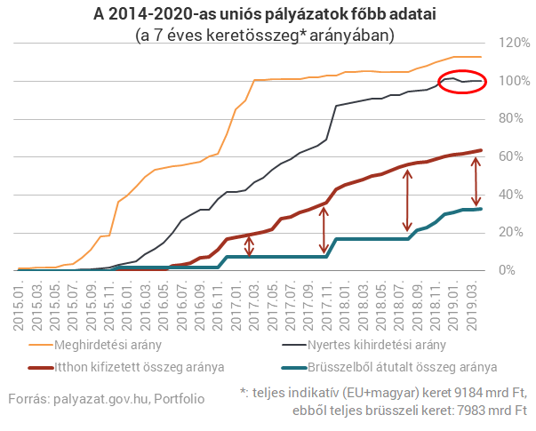 Elosztotta a kormány az összes EU-pénzt, majd behúzta a kéziféket (2.)