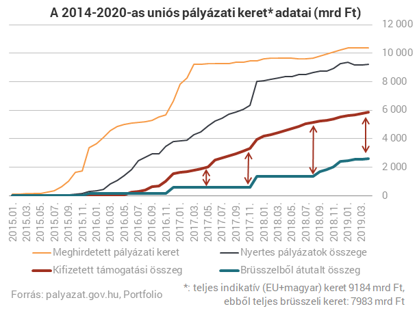 Elosztotta a kormány az összes EU-pénzt, majd behúzta a kéziféket (2.)