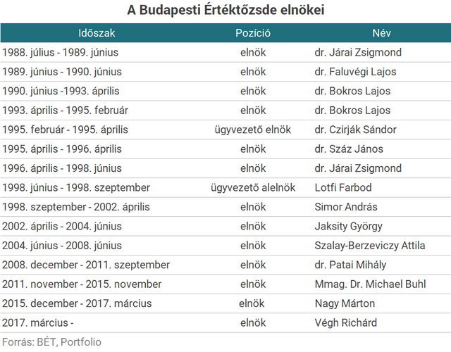 Megválasztották Patai Mihályt a BÉT új elnökének