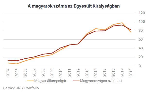 Itt a fordulat: húszezerrel kevesebb magyar él Nagy-Britanniában