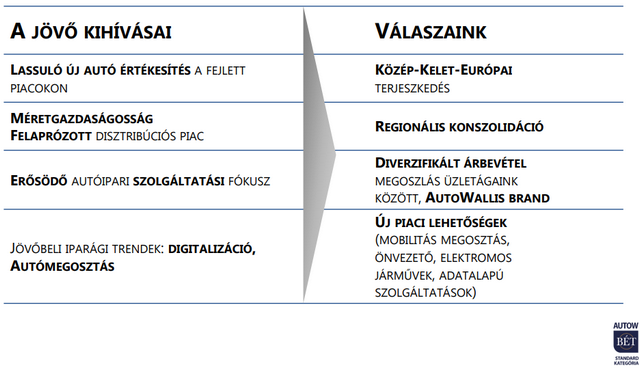 Itt az AutoWallis ötéves stratégiája - Hatalmas növekedésre készülnek