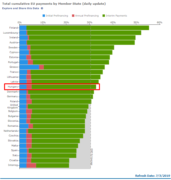 Elosztotta a kormány az összes EU-pénzt, majd behúzta a kéziféket (2.)