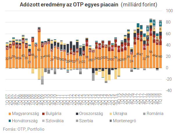 A bolgár és az ukrán bank húzza az OTP-t