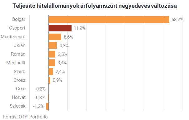 A bolgár és az ukrán bank húzza az OTP-t