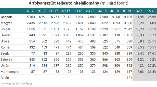 A bolgár és az ukrán bank húzza az OTP-t