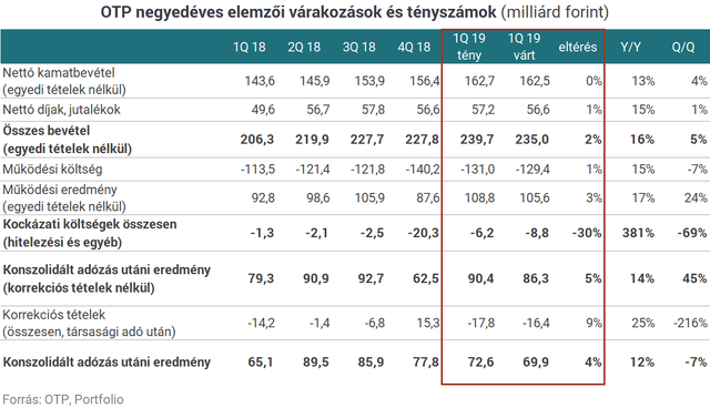 A bolgár és az ukrán bank húzza az OTP-t