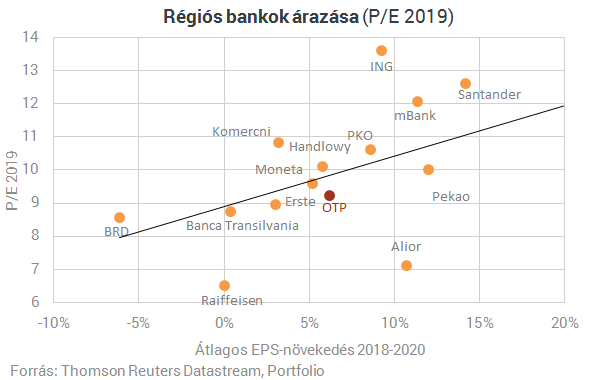 A bolgár és az ukrán bank húzza az OTP-t