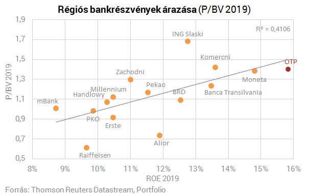 A bolgár és az ukrán bank húzza az OTP-t