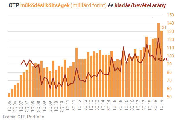 A bolgár és az ukrán bank húzza az OTP-t