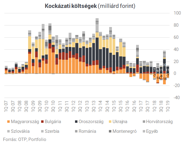 A bolgár és az ukrán bank húzza az OTP-t