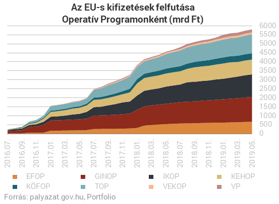 Elosztotta a kormány az összes EU-pénzt, majd behúzta a kéziféket (2.)