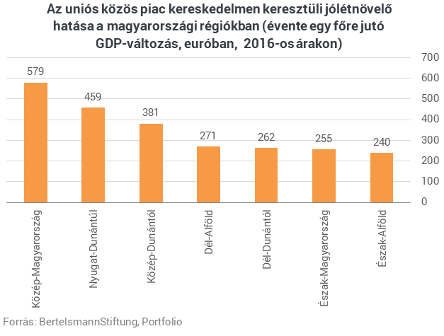 Dupla akkorát nyernek a nyugat-magyarországiak az EU nagy vívmányával, mint az észak-alföldiek