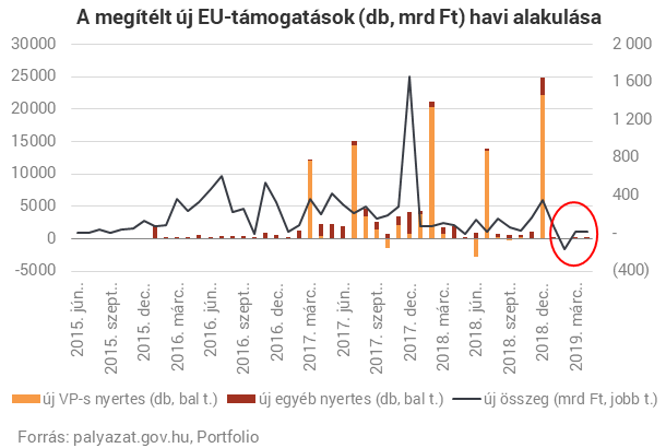 Elosztotta a kormány az összes EU-pénzt, majd behúzta a kéziféket (2.)