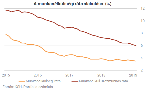 Szinte már minden magyarnak van munkája, de egyre többnek külföldön