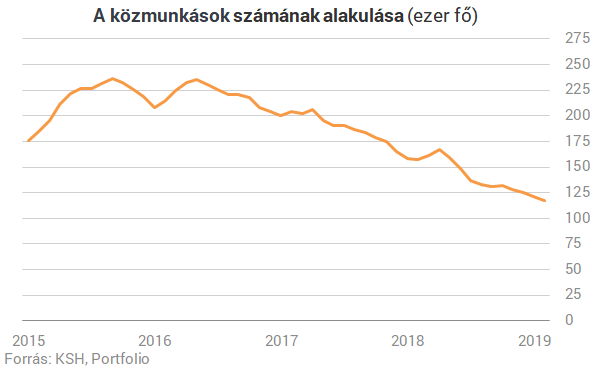 Szinte már minden magyarnak van munkája, de egyre többnek külföldön