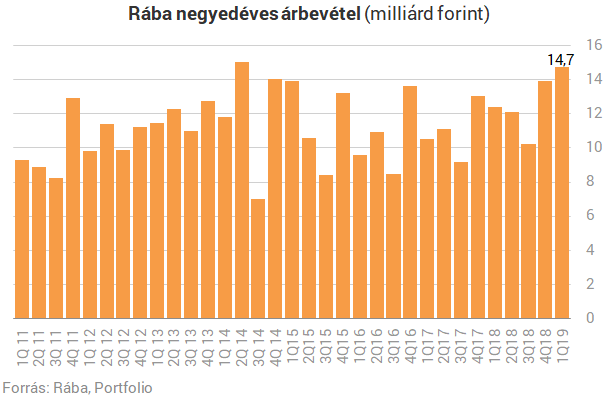 Jól indult az év a Rábánál