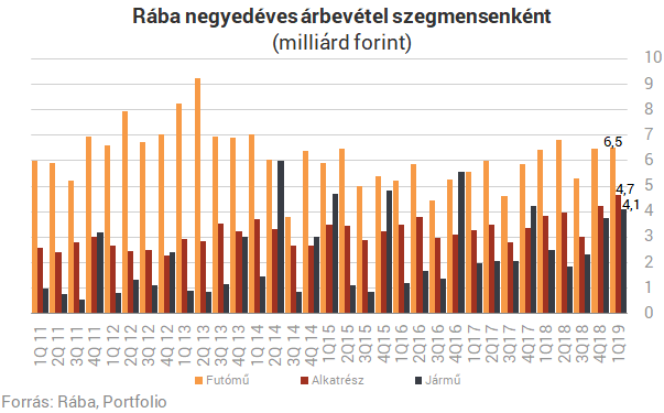 Jól indult az év a Rábánál