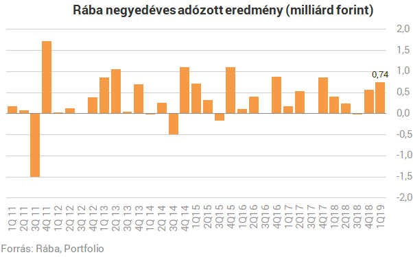 Jól indult az év a Rábánál
