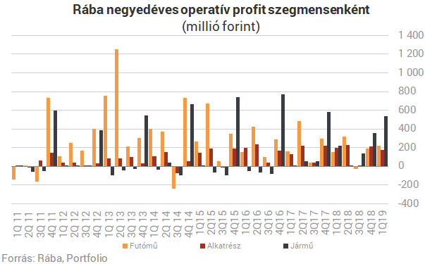 Jól indult az év a Rábánál