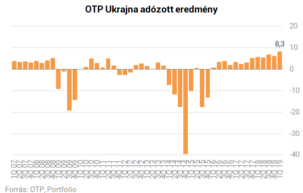 A bolgár és az ukrán bank húzza az OTP-t