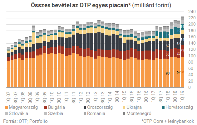 A bolgár és az ukrán bank húzza az OTP-t