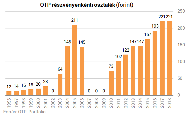 Jövő hét csütörtökön lehet utoljára osztalékért venni az OTP-t