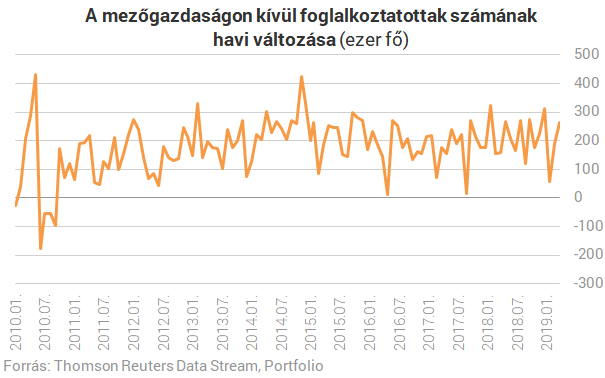 Erős munkaerő-piaci adat érkezett az Egyesült Államokból
