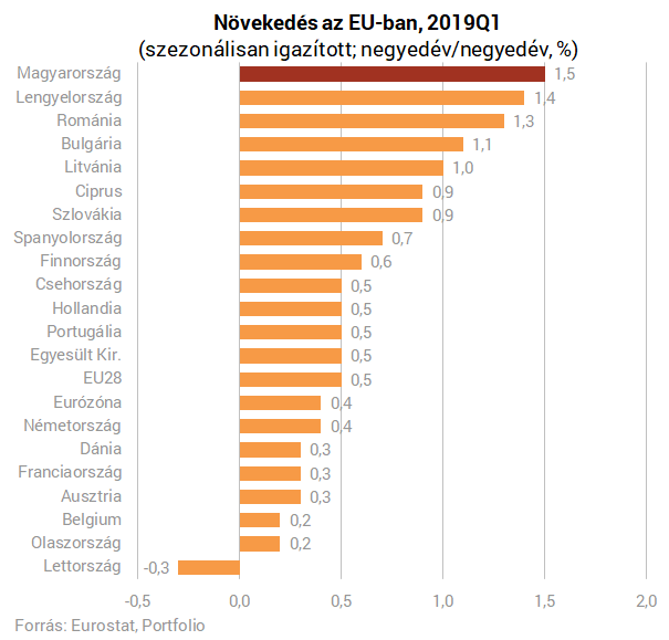 Felrobbant a magyar gazdaság - Mindenkit megelőztünk Európában