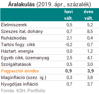 Itt a várt inflációs adat!