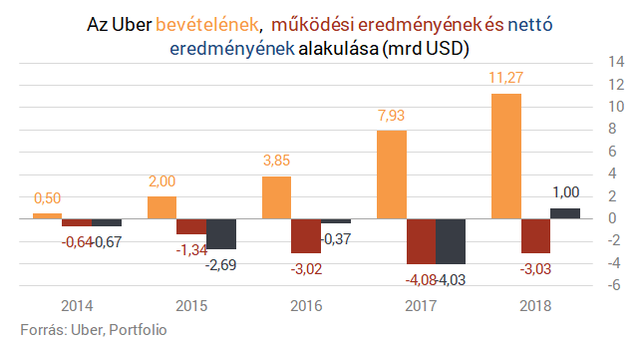 Eljött az év tőzsdére lépése - Mától bárki vehet Uber-részvényeket