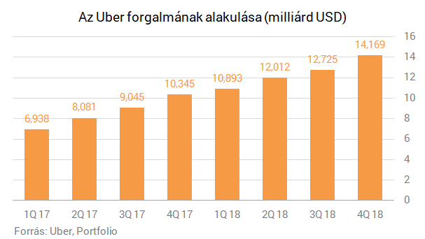Eljött az év tőzsdére lépése - Mától bárki vehet Uber-részvényeket