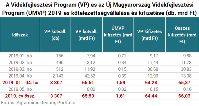 Idén már 3000 új nyertesnek osztottak ki 65 milliárdot a Vidékfejlesztési Programban