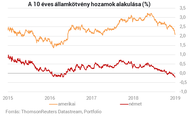 Történelmi mélypontra küldte a német kötvényhozamot a Fed-elnök jelzése