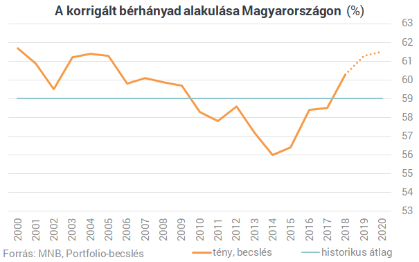 Nem mázli és nem csoda: Miért nő 5%-kal a magyar gazdaság?