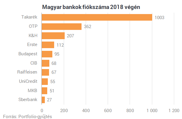 380 magyar bankfiók zárt be, de több az alkalmazottak száma
