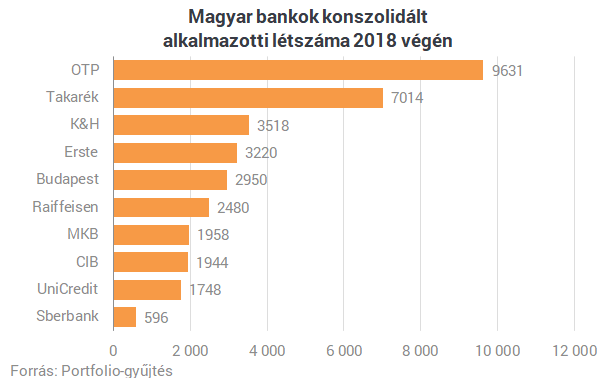 380 magyar bankfiók zárt be, de több az alkalmazottak száma