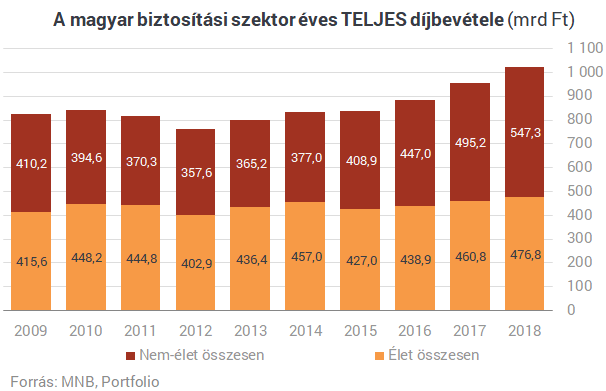 Autósok és leendő nyugdíjasok húzzák a magyar biztosítókat