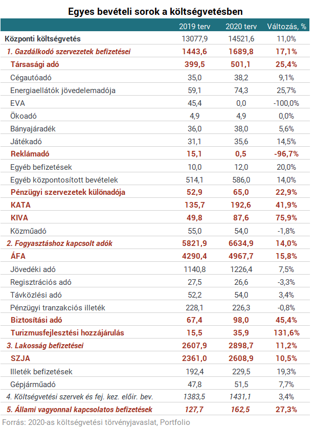 Megvannak a 2020-as költségvetés igazi nyertesei