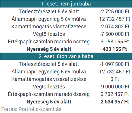 Szuperállampapírt venni babaváró hitelből: az évszázad befektetése?