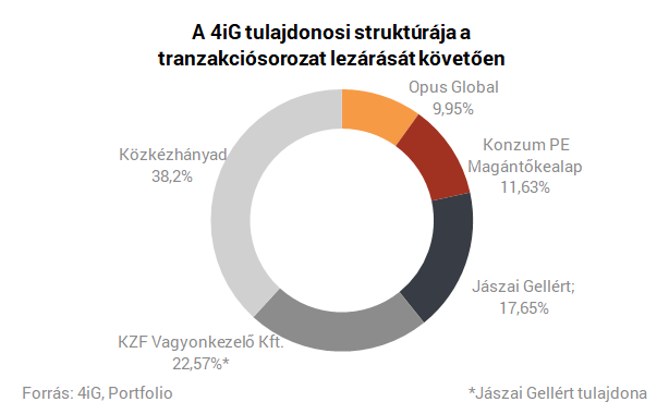Alaposan átalakul a 4iG, jelentős felvásárlásokra készülnek
